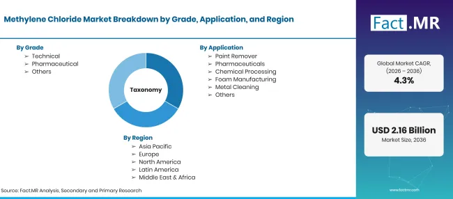 Factmr Methylene Chloride Market Taxonomy Factmr Methylene Chloride Market Taxonomy
