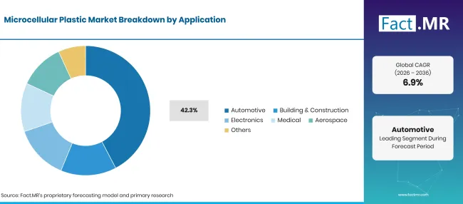 Factmr Microcellular Plastic Market Breakdown Application 1