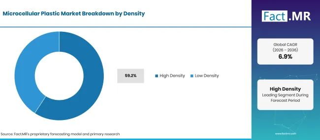 Factmr Microcellular Plastic Market Breakdown Density