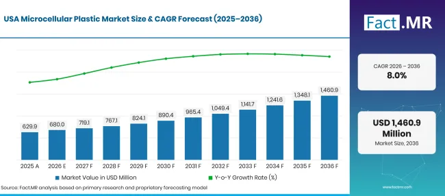 Factmr Microcellular Plastic Market Forecast Usa