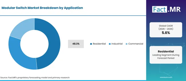 Factmr Modular Switch Market Breakdown Application Factmr Modular Switch Market Breakdown Application