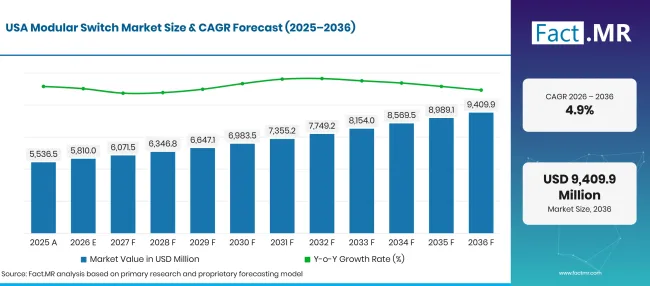 Factmr Modular Switch Market Forecast Usa Factmr Modular Switch Market Forecast Usa