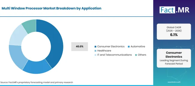 Factmr Multi Window Processor Market Breakdown Application Factmr Multi Window Processor Market Breakdown Application