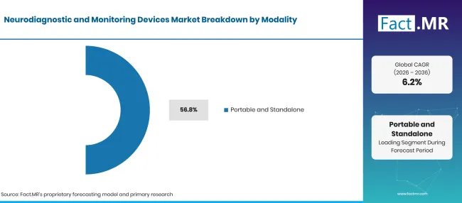 Factmr Neurodiagnostic And Monitoring Devices Market Breakdown Modality Factmr Neurodiagnostic And Monitoring Devices Market Breakdown Modality