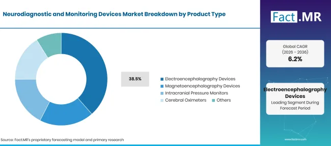 Factmr Neurodiagnostic And Monitoring Devices Market Breakdown Product Type Factmr Neurodiagnostic And Monitoring Devices Market Breakdown Product Type