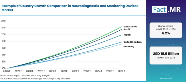 Factmr Neurodiagnostic And Monitoring Devices Market Growth Index Factmr Neurodiagnostic And Monitoring Devices Market Growth Index
