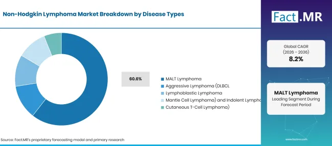 Factmr Non Hodgkin Lymphoma Market Breakdown Disease Types
