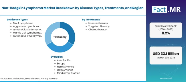 Factmr Non Hodgkin Lymphoma Market Taxonomy