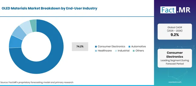 Factmr Oled Materials Market Breakdown End User Industry