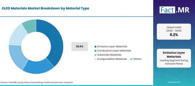 Factmr Oled Materials Market Breakdown Material Type