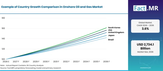 Factmr Onshore Oil And Gas Market Growth Index
