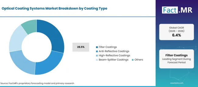 Factmr Optical Coating Systems Market Breakdown Coating Type