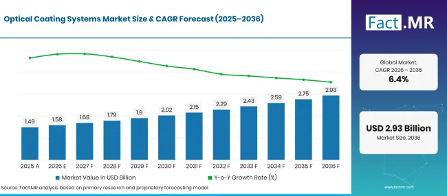 Factmr Optical Coating Systems Market Forecast Global