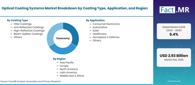 Factmr Optical Coating Systems Market Taxonomy