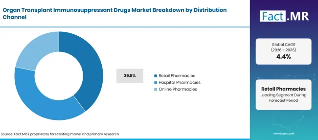 Factmr Organ Transplant Immunosuppressant Drugs Market Breakdown Distribution Channel