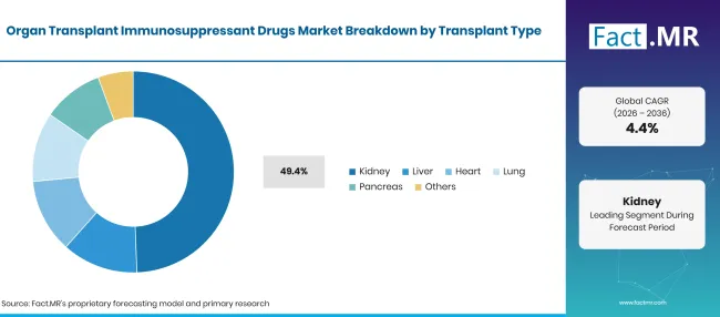 Factmr Organ Transplant Immunosuppressant Drugs Market Breakdown Transplant Type