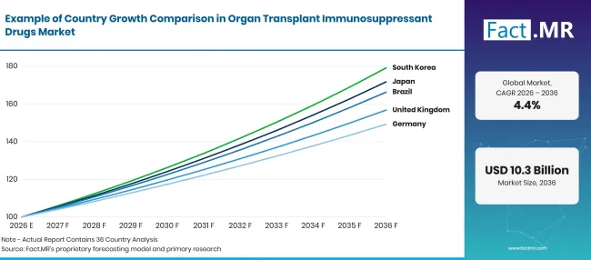 Factmr Organ Transplant Immunosuppressant Drugs Market Growth Index