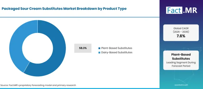 Factmr Packaged Sour Cream Substitutes Market Breakdown Product Type Factmr Packaged Sour Cream Substitutes Market Breakdown Product Type