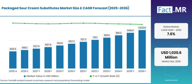 Factmr Packaged Sour Cream Substitutes Market Forecast Global Factmr Packaged Sour Cream Substitutes Market Forecast Global