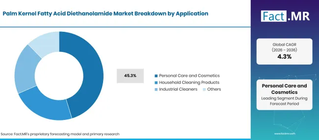 Factmr Palm Kernel Fatty Acid Diethanolamide Market Breakdown Application Factmr Palm Kernel Fatty Acid Diethanolamide Market Breakdown Application