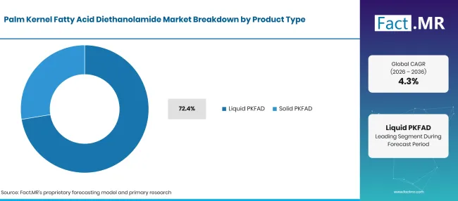 Factmr Palm Kernel Fatty Acid Diethanolamide Market Breakdown Product Type Factmr Palm Kernel Fatty Acid Diethanolamide Market Breakdown Product Type