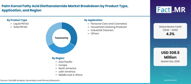 Factmr Palm Kernel Fatty Acid Diethanolamide Market Taxonomy Factmr Palm Kernel Fatty Acid Diethanolamide Market Taxonomy