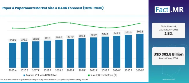 Factmr Paper And Paperboard Market Forecast Global Factmr Paper And Paperboard Market Forecast Global