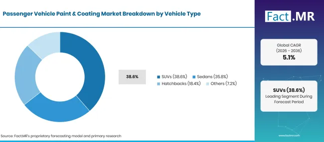 Factmr Passenger Vehicle Paint And Coating Market Breakdown Vehicle Type