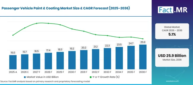 Factmr Passenger Vehicle Paint And Coating Market Forecast Global