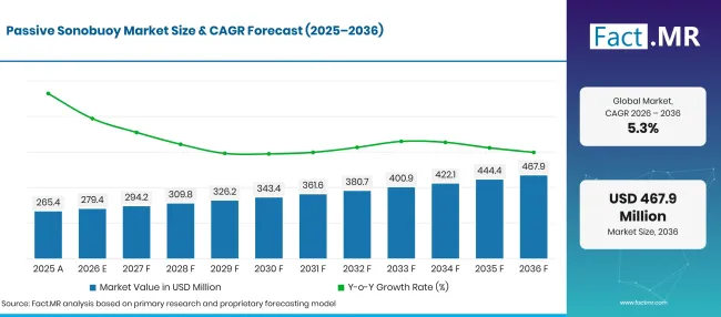Factmr Passive Sonobuoy Market Forecast Global Factmr Passive Sonobuoy Market Forecast Global