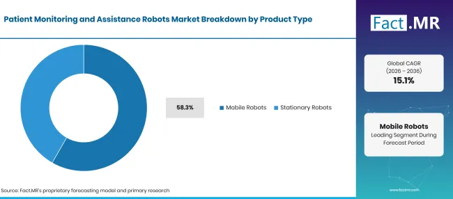 Factmr Patient Monitoring And Assistance Robots Market Breakdown Product Type