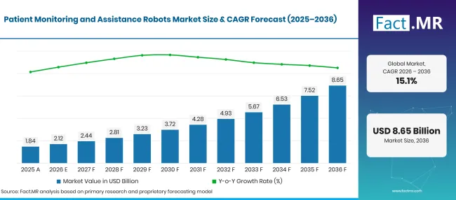 Factmr Patient Monitoring And Assistance Robots Market Forecast Global