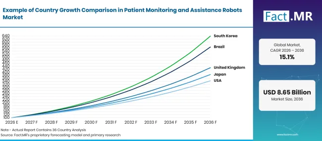 Factmr Patient Monitoring And Assistance Robots Market Growth Index