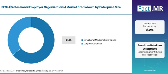 Factmr Peos Professional Employer Organizations Market Breakdown Enterprise Size Factmr Peos Professional Employer Organizations Market Breakdown Enterprise Size