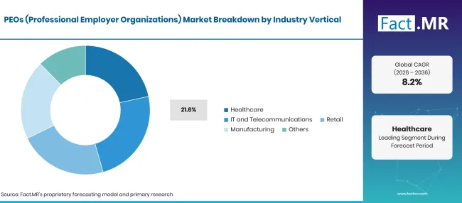Factmr Peos Professional Employer Organizations Market Breakdown Industry Vertical Factmr Peos Professional Employer Organizations Market Breakdown Industry Vertical