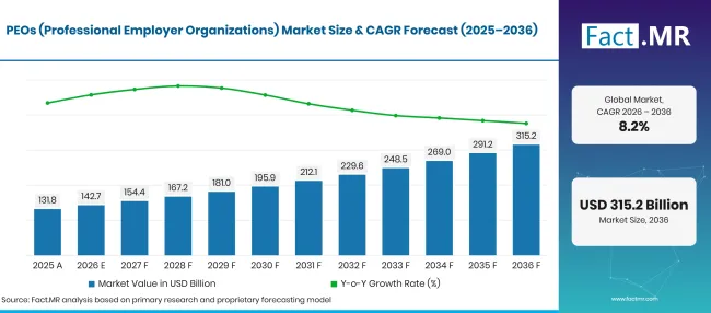 Factmr Peos Professional Employer Organizations Market Forecast Global Factmr Peos Professional Employer Organizations Market Forecast Global
