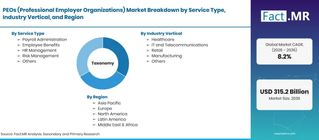 Factmr Peos Professional Employer Organizations Market Taxonomy Factmr Peos Professional Employer Organizations Market Taxonomy