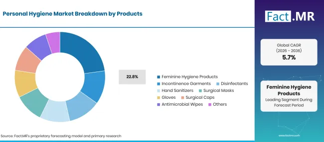 Factmr Personal Hygiene Market Breakdown Products