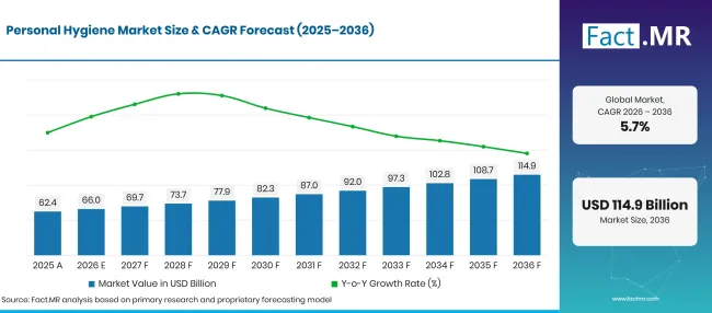 Factmr Personal Hygiene Market Forecast Global