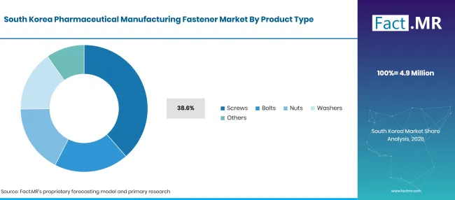 Factmr Pharmaceutical Manufacturing Fastener Market South Korea By Product Type