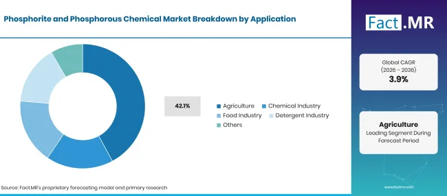 Factmr Phosphorite And Phosphorous Chemical Market Breakdown Application