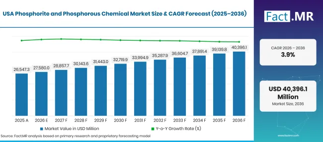 Factmr Phosphorite And Phosphorous Chemical Market Forecast Usa
