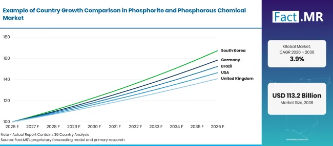 Factmr Phosphorite And Phosphorous Chemical Market Growth Index
