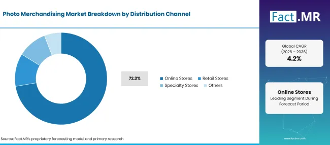 Factmr Photo Merchandising Market Breakdown Distribution Channel Factmr Photo Merchandising Market Breakdown Distribution Channel