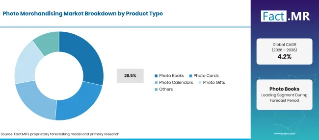 Factmr Photo Merchandising Market Breakdown Product Type Factmr Photo Merchandising Market Breakdown Product Type