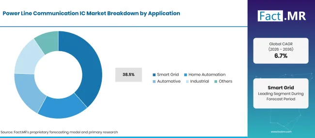 Factmr Power Line Communication Ic Market Breakdown Application Factmr Power Line Communication Ic Market Breakdown Application