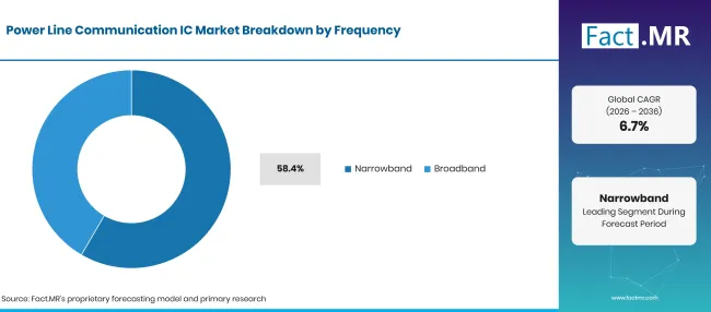 Factmr Power Line Communication Ic Market Breakdown Frequency Factmr Power Line Communication Ic Market Breakdown Frequency