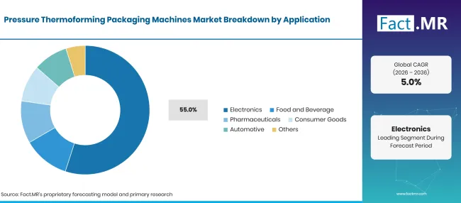 Factmr Pressure Thermoforming Packaging Machines Market Breakdown Application Factmr Pressure Thermoforming Packaging Machines Market Breakdown Application