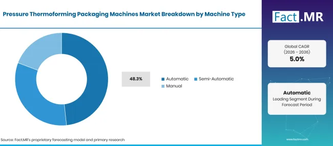 Factmr Pressure Thermoforming Packaging Machines Market Breakdown Machine Type Factmr Pressure Thermoforming Packaging Machines Market Breakdown Machine Type