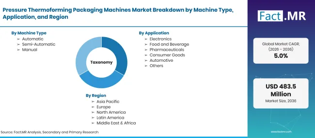 Factmr Pressure Thermoforming Packaging Machines Market Taxonomy Factmr Pressure Thermoforming Packaging Machines Market Taxonomy
